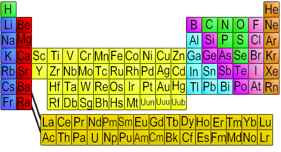 Periodic Table of the Elements