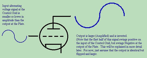 Input and Output are Identical in Class A Amplifier