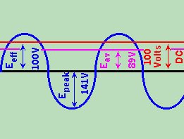 Effective and Average Voltages