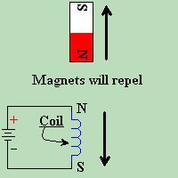 Repelling Magnets