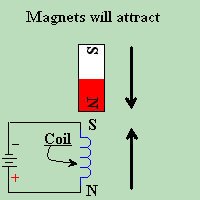 Attracting Magnets