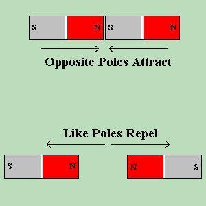 Law of Magnetic Poles