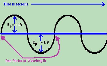 SINE WAVE