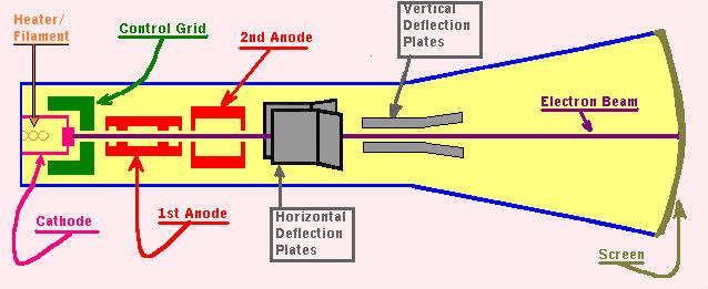 Cathode Ray Tube